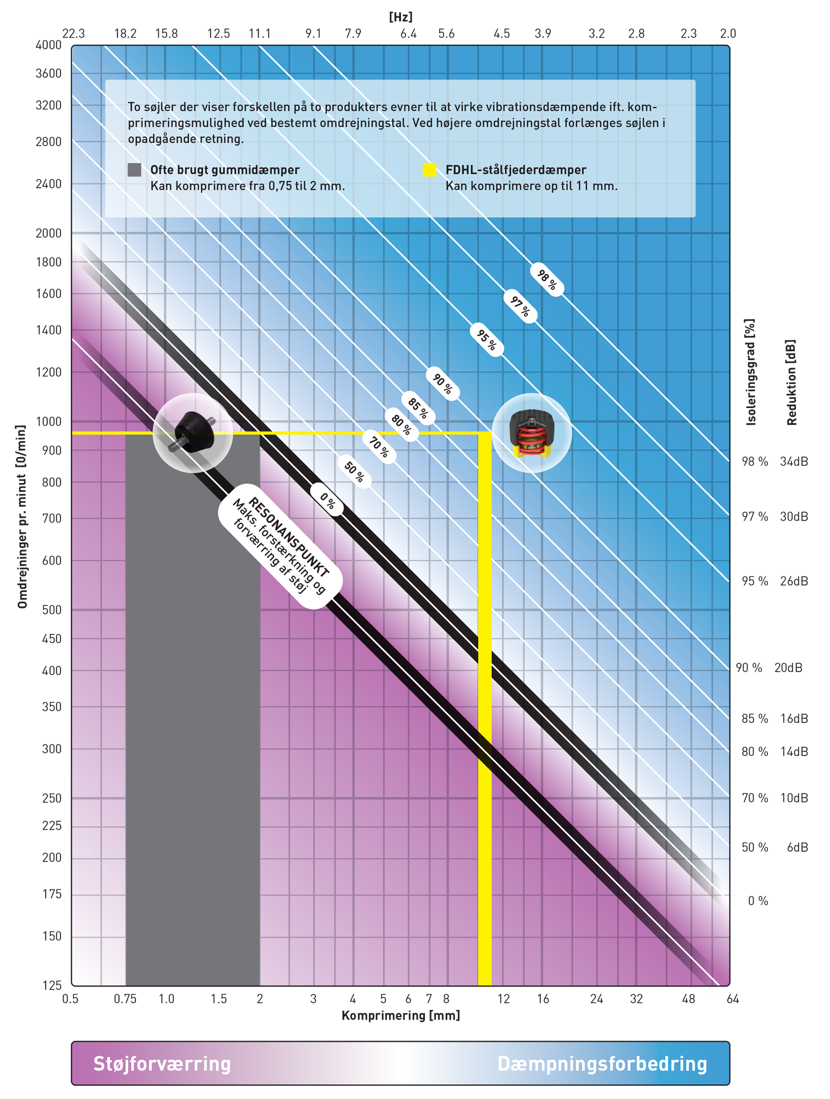 Diagram över nedböjning och isoleringsgrad